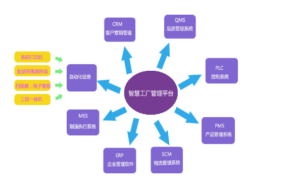 智慧工廠包括哪些